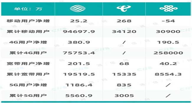 三大运营商发布5月份运营数据：5G风景独好 